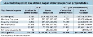Quiénes son los que pagan un impuesto extra por sus propiedades